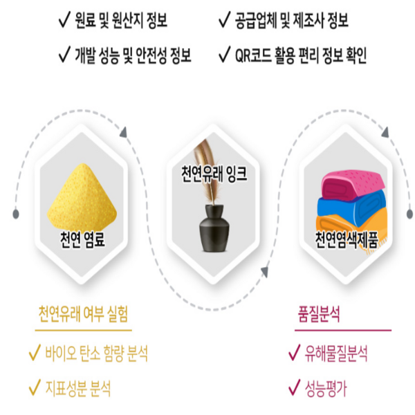 천연염색 적합성 평가 및 플랫폼 서비스 이미지
