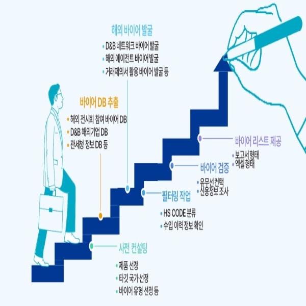 해외 잠재바이어 발굴 및 해외 시장조사 컨설팅 서비스 이미지