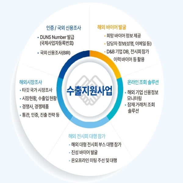 해외 잠재바이어 발굴 및 해외 시장조사 컨설팅 서비스 이미지