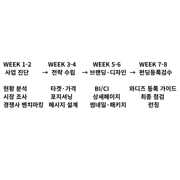 [경영컨설팅] 와디즈 펀딩 진출 풀패키지   사업전략 + 상세페이지 디자인 + 브랜딩 이미지